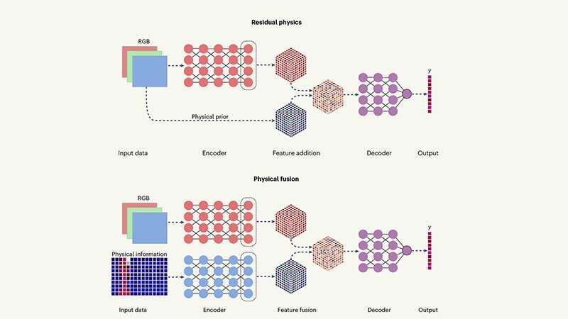 Harnessing Good Old Physics to Fine-tune Our AI Prospects