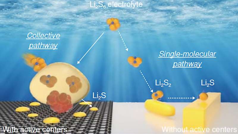 Breaking Free From the Limitations of an Inefficient Battery Technology