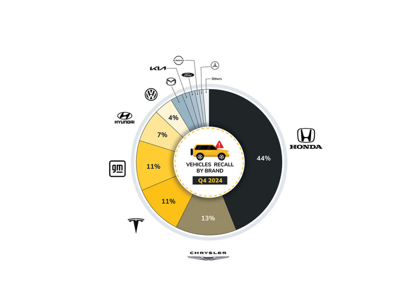 Recapping How the Automotive Industry Faired with Recalls During 2024